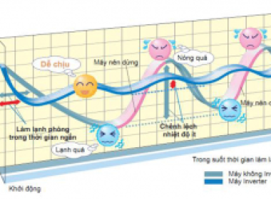 Máy lạnh công nghệ Inverter có gì nổi trội