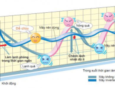 Máy lạnh công nghệ Inverter có gì nổi trội
